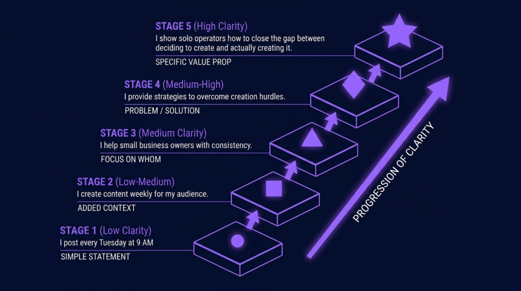 Visual progression chart showing five stages of content clarity, from low clarity (general posting schedules) to high clarity (specific gap-closing positioning), with Ion Violet accents indicating the direction of growth.